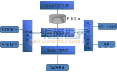 2.4GHz RF-SIM卡公交手机一卡通系统结构