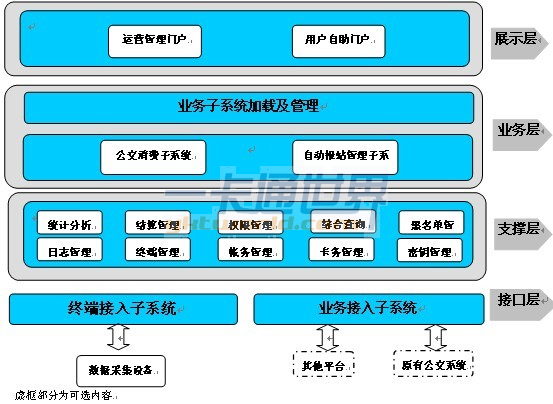 RF-SIM卡公交手机一卡通系统软件模块