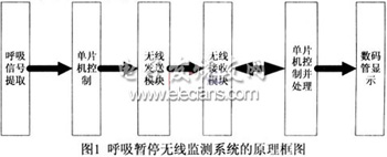 基于AT89C2051和InRF401的無線監(jiān)測系統(tǒng)