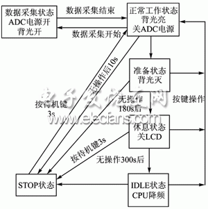 系统的电源管理状态迁移