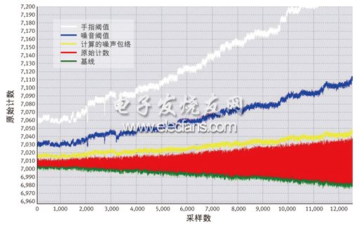 基于噪声动态调整手指阈值