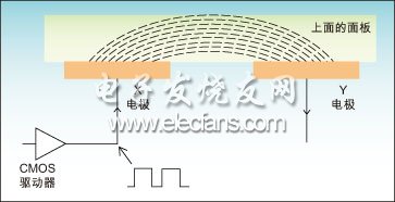 电容式感应技术原理示意图