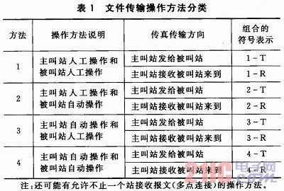 μC/OS-II基础上实现的无纸传真收发系统