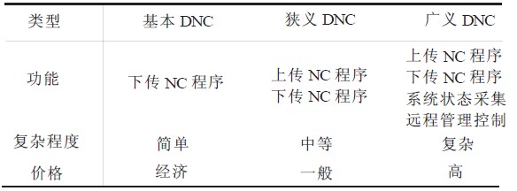 表1 DNC 分类