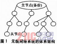 STM32L152和S14432的無線網(wǎng)絡(luò)系統(tǒng)設(shè)計