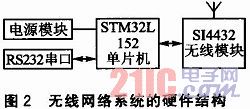 STM32L152和S14432的無線網(wǎng)絡(luò)系統(tǒng)設(shè)計