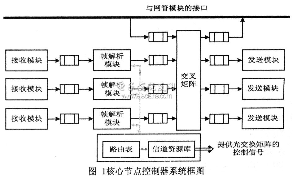 OBS核心控制器系统框图