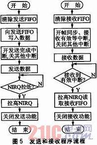 STM32L152和S14432的無線網(wǎng)絡(luò)系統(tǒng)設(shè)計