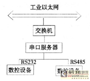 图4 带串口服务器的广义DNC 以太网络结构图