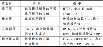 基于MSP430F149的串口服務(wù)器設(shè)計