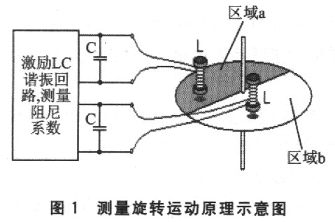 測量旋轉(zhuǎn)運動原理示意圖