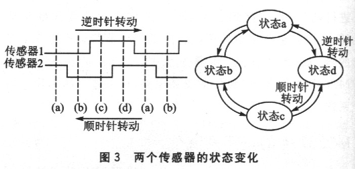 兩個傳感器的狀態(tài)變化