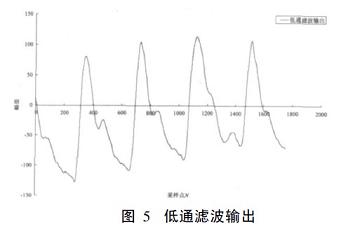 低通濾波輸出