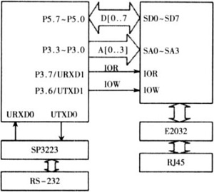 基于MSP430F149的串口服務(wù)器設(shè)計