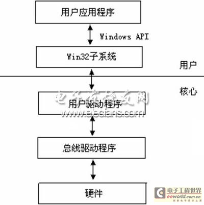 USB驱动程序模型