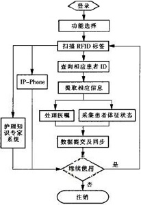 基于RFID的無(wú)線醫(yī)療護(hù)理系統(tǒng)設(shè)計(jì)