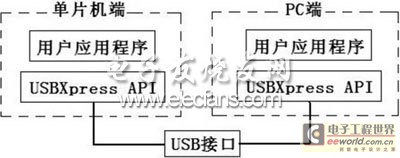 单片机与PC机的USB通信