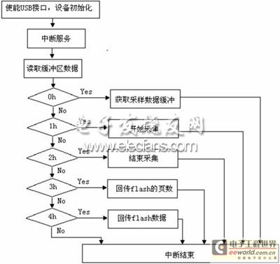 USB通信流程圖