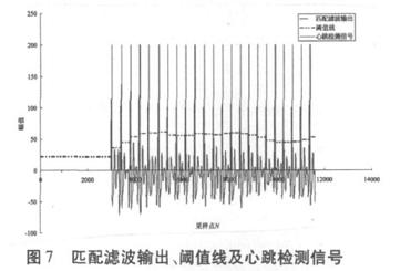 匹配濾波及檢測(cè)輸出的效果