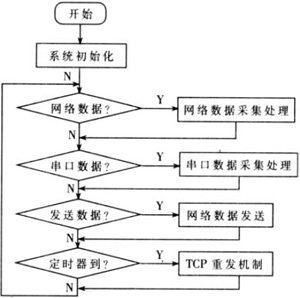 基于MSP430F149的串口服務(wù)器設(shè)計