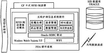 基于RFID的無(wú)線醫(yī)療護(hù)理系統(tǒng)設(shè)計(jì)