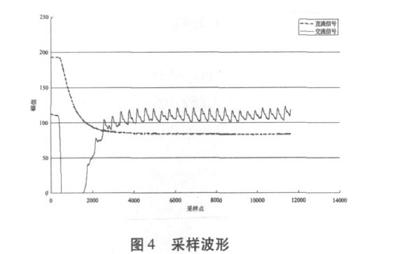 采樣得到信號(hào)波形圖