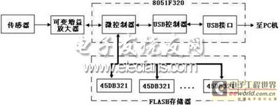 基于USB数据采集及存储系统框图