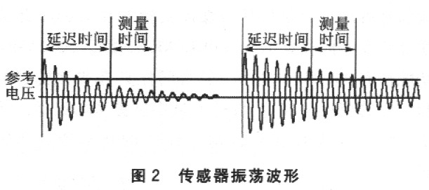 傳感器震蕩波形