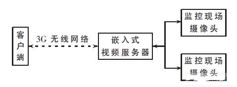 系统总体结构