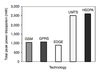 圖2：各種蜂窩通信技術(shù)的移動功耗對比。