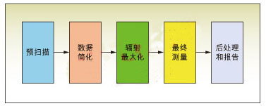 圖3：EMI自動測量<p><p>的一般過程。