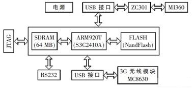 系统硬件结构