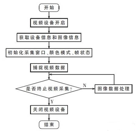 图像采集流程