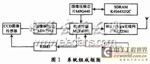 基于ARM的無線數(shù)字視頻傳輸系統(tǒng)框圖