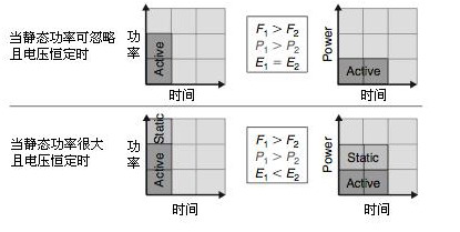 圖4：電能 vs. 功率