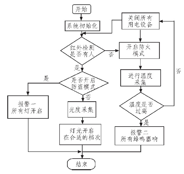 圖8 軟件流程圖