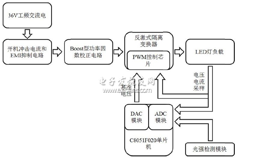  系統(tǒng)總體框圖