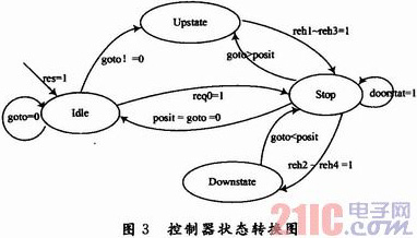 基于FPGA的電梯控制系統(tǒng)設(shè)計