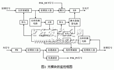 光模塊的監(jiān)控電路