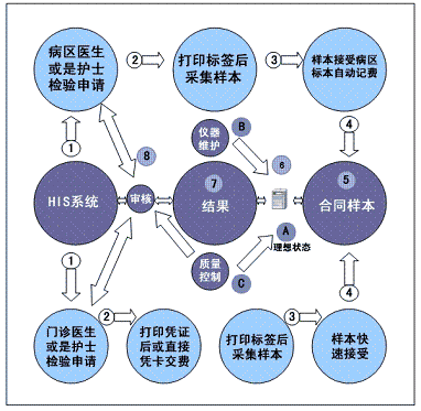 醫院數據流程圖