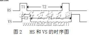 行同步信号HS和场同步信号VS的时序图