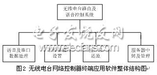 無線電臺(tái)網(wǎng)絡(luò)控制器終端應(yīng)用軟件整體結(jié)構(gòu)圖