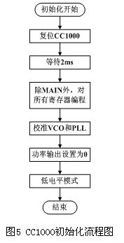 CC1000初始化流程圖