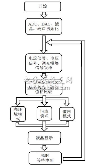 控制程序流程圖