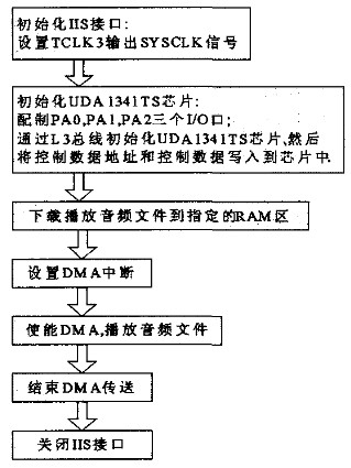 圖3IIS接口功能測(cè)試軟件設(shè)計(jì)流程圖