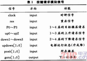 基于FPGA的電梯控制系統(tǒng)設(shè)計