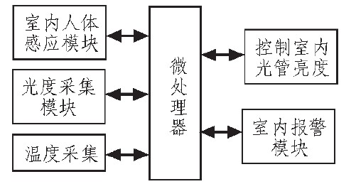 圖1 系統(tǒng)方框圖