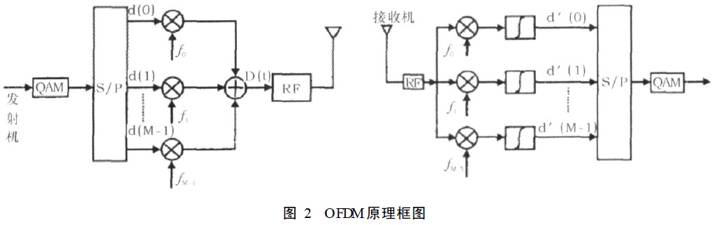 OFDM的原理框图