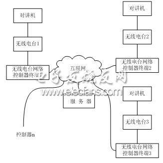 无线电台网络控制器结构图