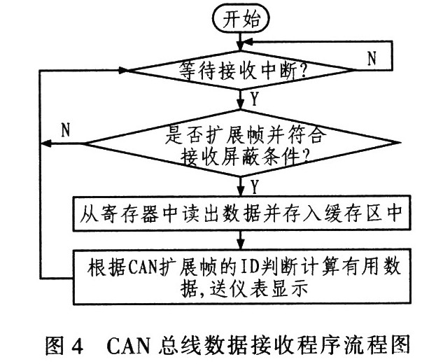 CAN總線數(shù)據(jù)接收流程圖